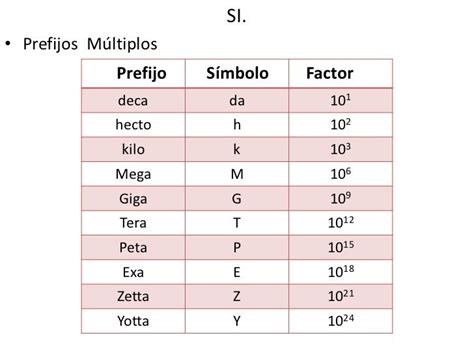 Convertir Kilo a Mega (Prefijos del SI) .